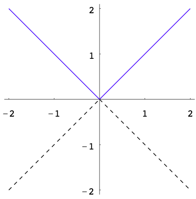 Absolute value function