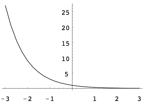 Exponential function with base smaller than 1