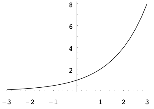 Exponential function with base larger than 1