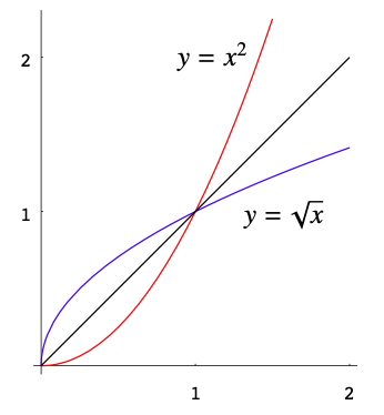 Inverse function