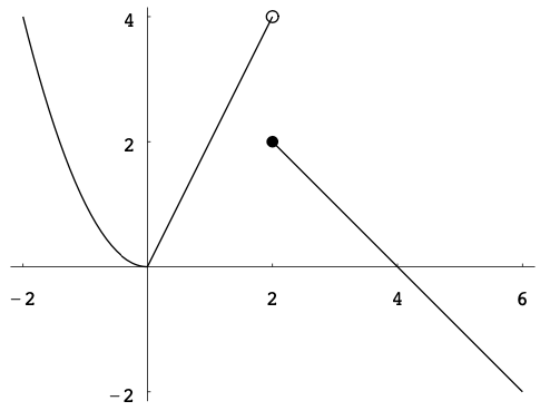 Piecewise function