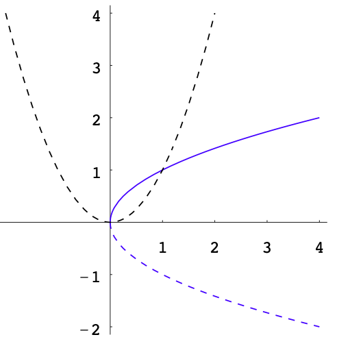 Square-root function