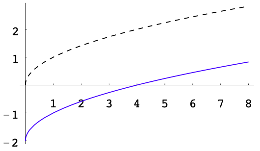 Square-root function