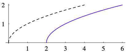 Square-root function