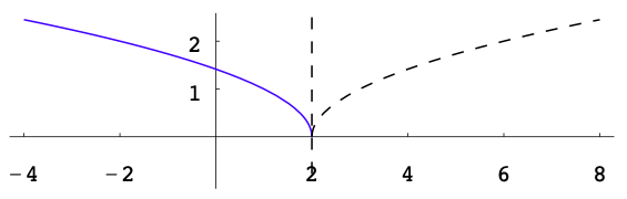 Square-root function