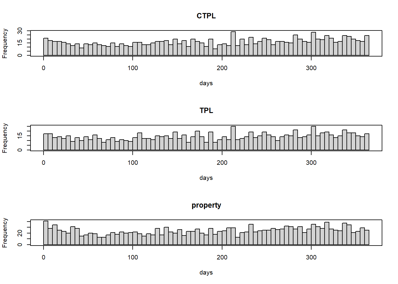 The histograms of the days between the reporting and the expiration