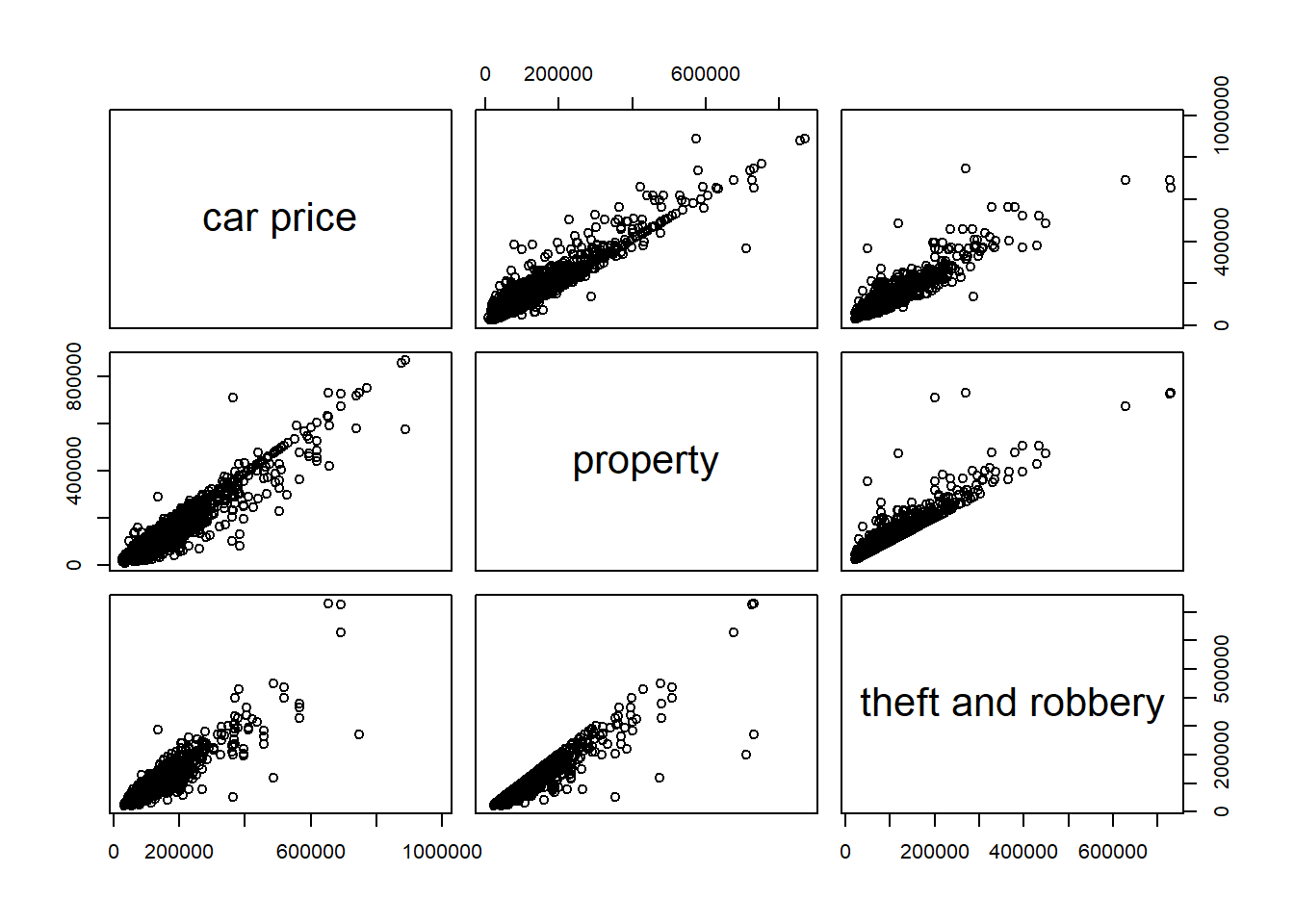 Pair plots of car price, aoi of property, and aoi of theft and robbery.