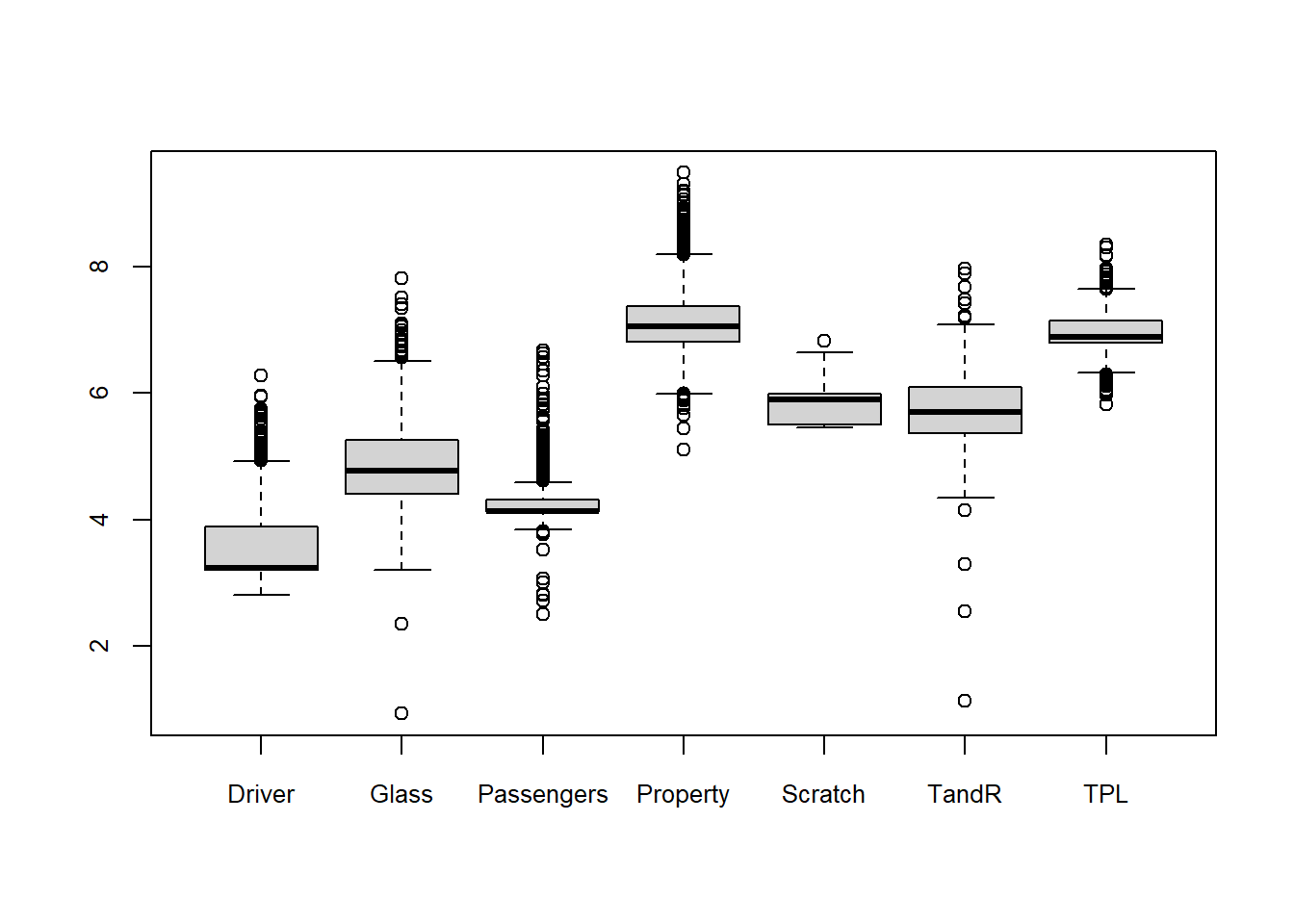 The distribution of the logrithm of premium for each coverage.