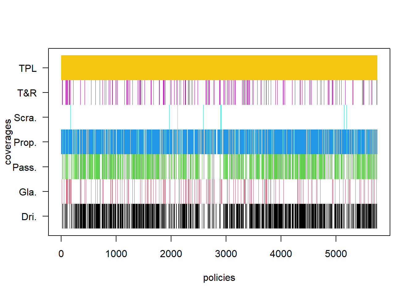 The distribution of coverages across the policies.