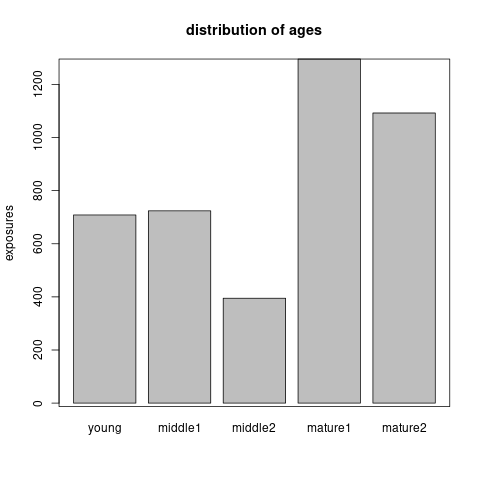 The marginal Poisson tree and the distribution of exposures across the age groups.