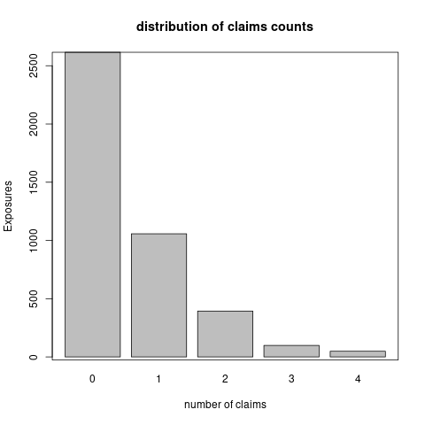 The distributrion of claims number and exposures
