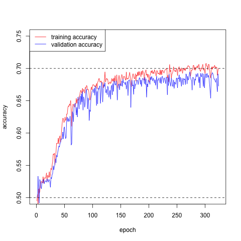 Calibration of the CNN