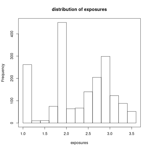 The distributrion of claims number and exposures