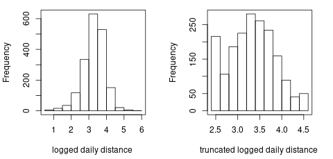 The distribution of logged daily distance.
