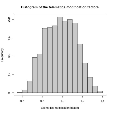 Histogram of the telematics modification factors