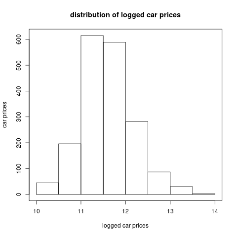 The histogram of car's price