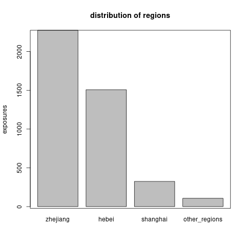 The distribution of exposures across the regions.