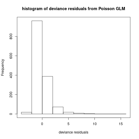 Histogram of deviance residuals