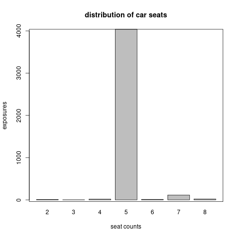 The distribution of exposure across seat count.