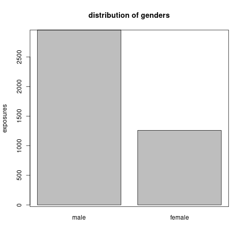 The distribution of exposures across the gender