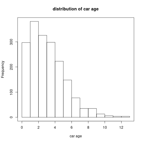 The histogram of car's age