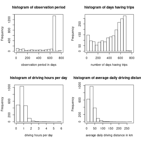 The distribution of telematics exposure