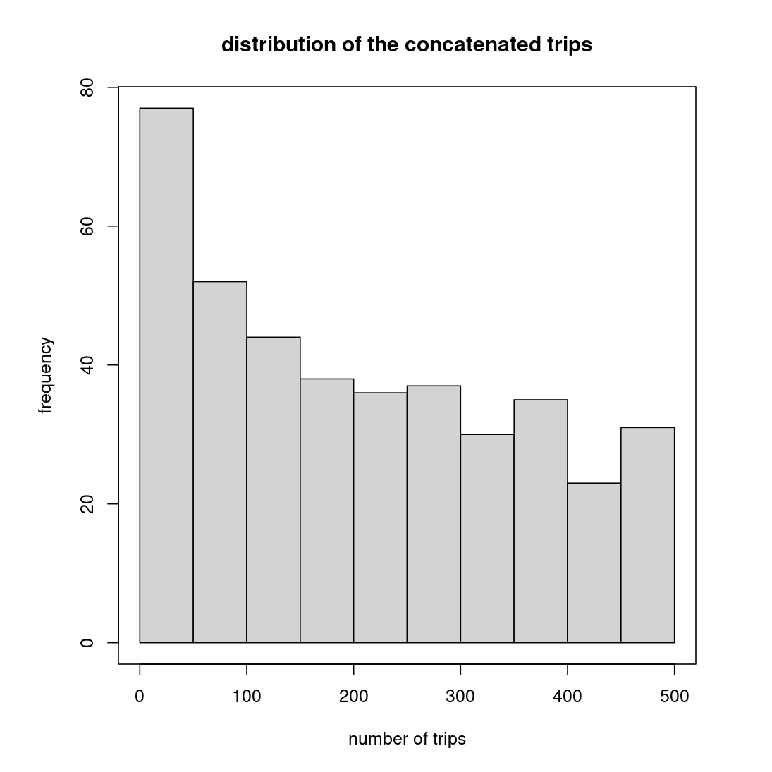 The distribution of pre-processed trips in (0, 500)